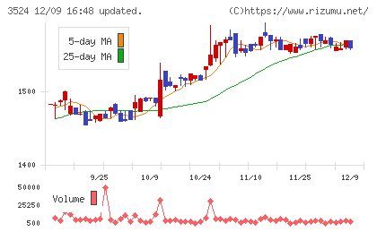 日東製網チャート