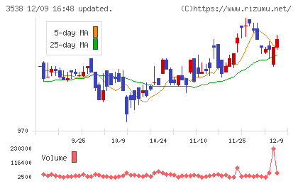 ウイルプラスホールディングスチャート
