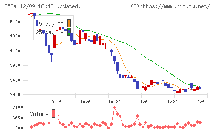 エレベーターコミュニケーションズチャート