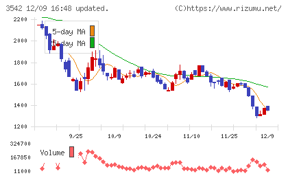 ベガコーポレーションチャート