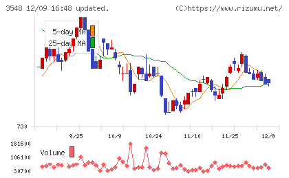 バロックジャパンリミテッドチャート