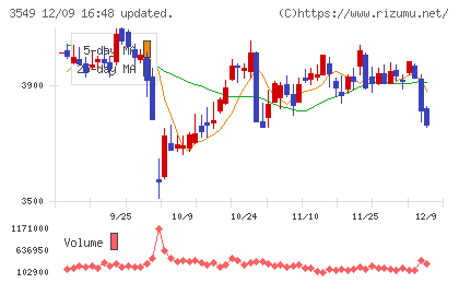 クスリのアオキホールディングスチャート