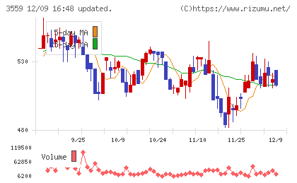 ピーバンドットコムチャート