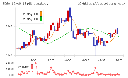 ほぼ日チャート