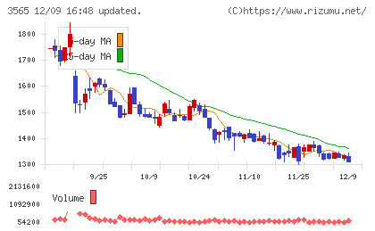 アセンテックチャート