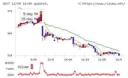 クラウディアホールディングスチャート