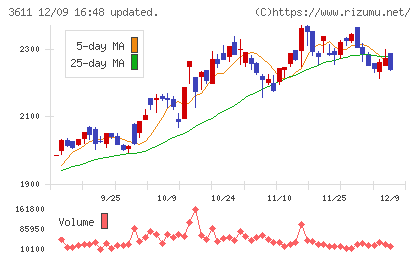 マツオカコーポレーションチャート