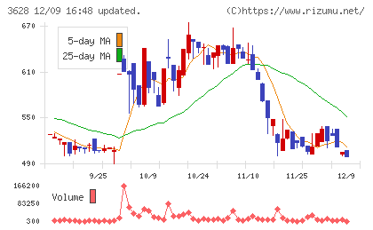 データホライゾンチャート