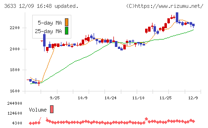 GMOペパボチャート