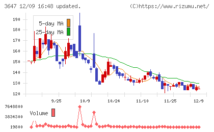 ジー・スリーホールディングスチャート