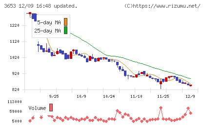 モルフォチャート