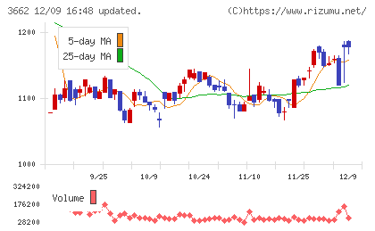 エイチームホールディングスチャート