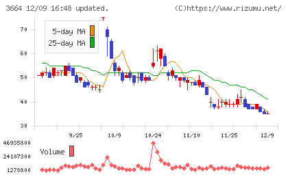 モブキャストホールディングスチャート