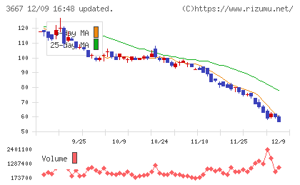 ｅｎｉｓｈチャート