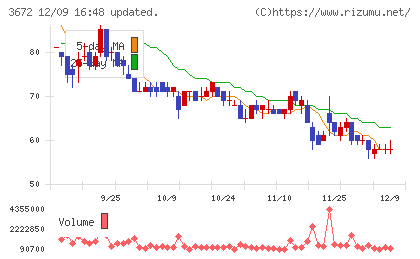 オルトプラスチャート