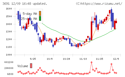 デジタルプラスチャート