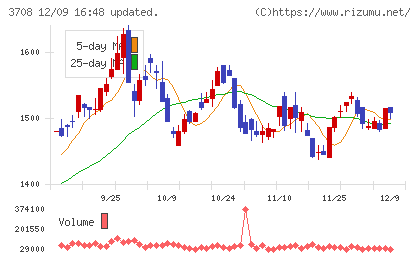特種東海製紙チャート