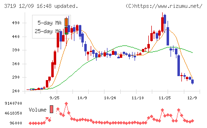 AIストームチャート