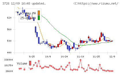 フォーシーズＨＤチャート