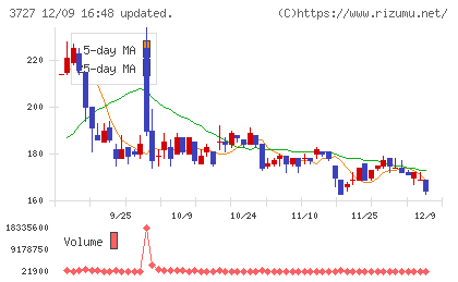 アプリックスチャート