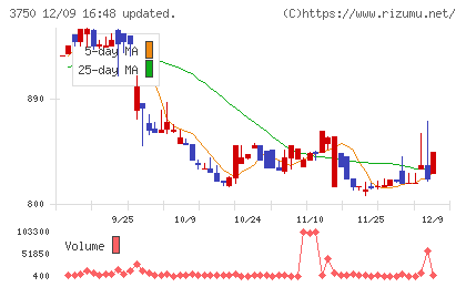 ＡＤＲ１２０Ｓチャート