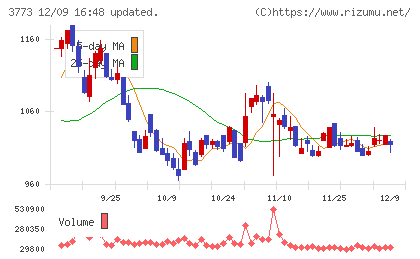 アドバンスト・メディアチャート