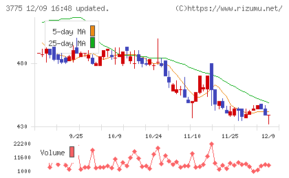 ガイアックスチャート