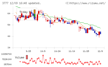 環境フレンドリーホールディングスチャート