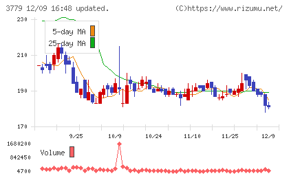 ジェイ・エスコム　ホールディングスチャート