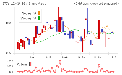 エージェントＩＧホールディングスチャート