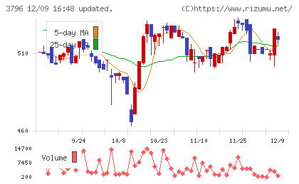 いい生活チャート