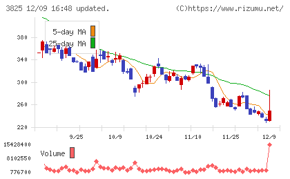 リミックスポイントチャート