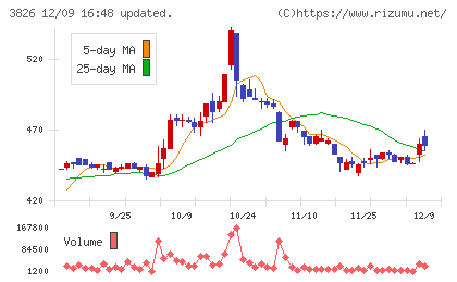 システムインテグレータチャート