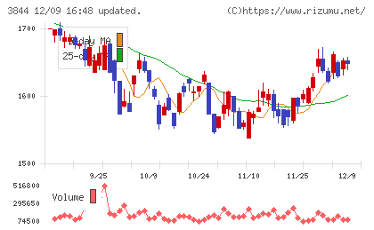 コムチュアチャート