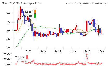 アイフリークモバイルチャート