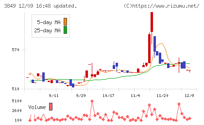 日本テクノ・ラボチャート