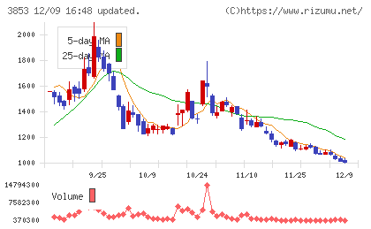アステリアチャート