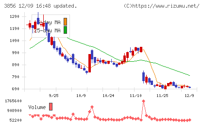 Ａｂａｌａｎｃｅチャート