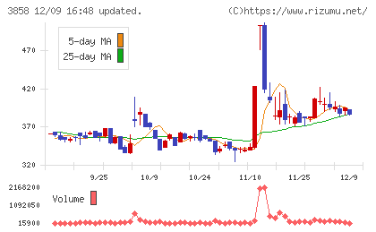 ユビキタスＡＩチャート