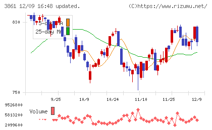 王子ホールディングスチャート