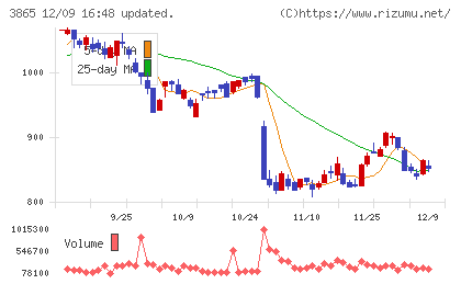 北越コーポレーションチャート