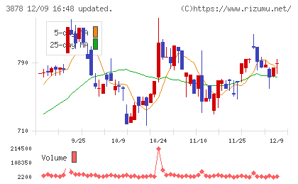 巴川コーポレーションチャート