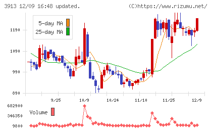 ＧｒｅｅｎＢｅｅチャート