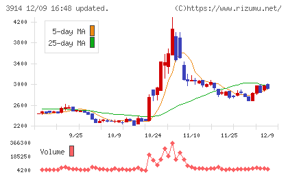 ＪＩＧ−ＳＡＷチャート