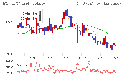 アイビーシーチャート
