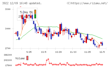 ＰＲ　ＴＩＭＥＳチャート
