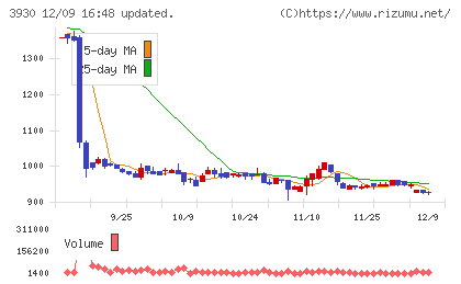 はてなチャート