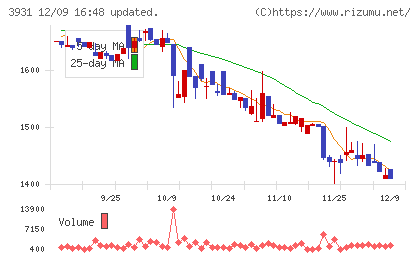 バリューゴルフチャート