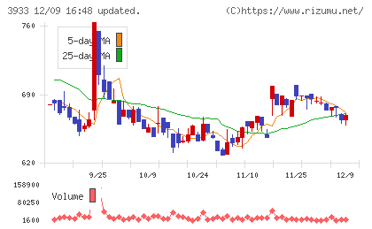 チエルチャート