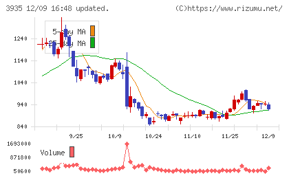 エディアチャート